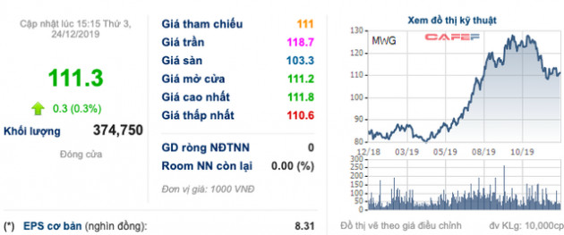 MWG sắp phát hành cổ phiếu ESOP, bán cổ phiếu quỹ cho CBCNV giá 10.000 đồng/cp - Ảnh 1.