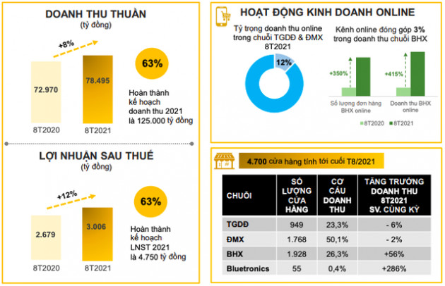 MWG: Trải qua thử thách chưa từng có khi 50-70% cửa hàng đóng cửa Covid-19, doanh thu tháng 8/2021 giảm 25% so với cùng kỳ - Ảnh 1.