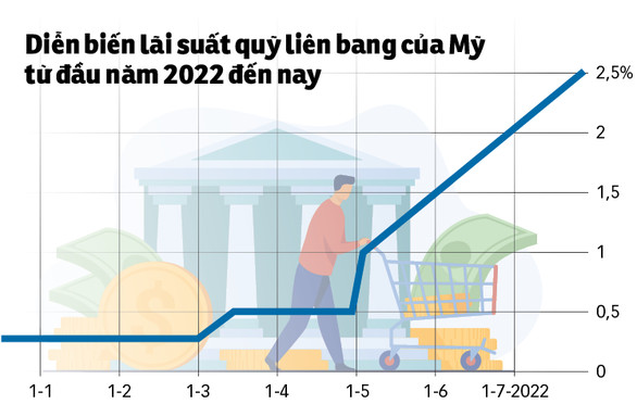 Mỹ có thể tăng tiếp lãi suất vào tháng 9 - Ảnh 1.