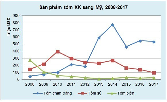 Mỹ là thị trường nhập khẩu tôm chân trắng lớn nhất của Việt Nam - Ảnh 1.