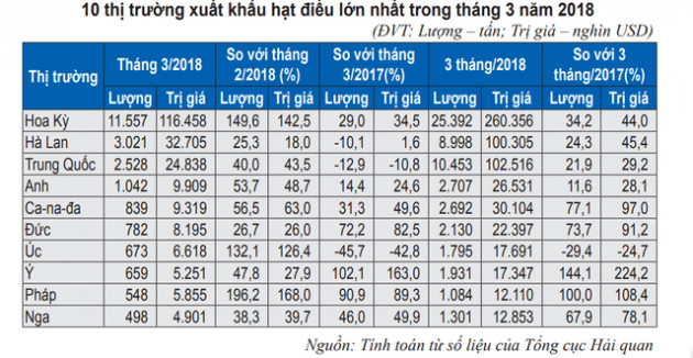 Mỹ là thị trường tiêu thụ hạt điều lớn nhất của Việt Nam - Ảnh 1.