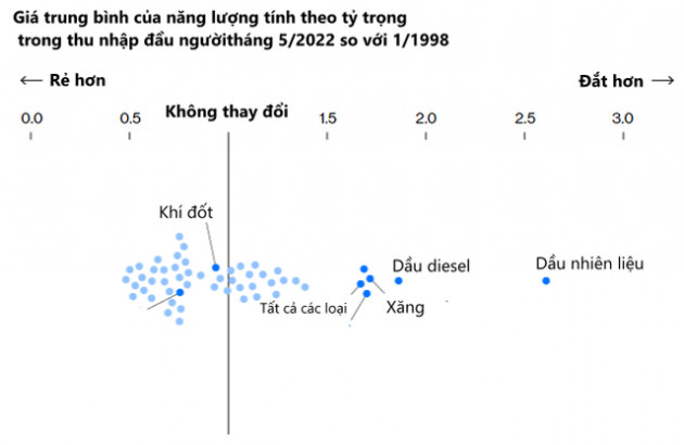 Mỹ sắp rơi vào cuộc khủng hoảng như những năm 1970 vì lạm phát? - Ảnh 3.