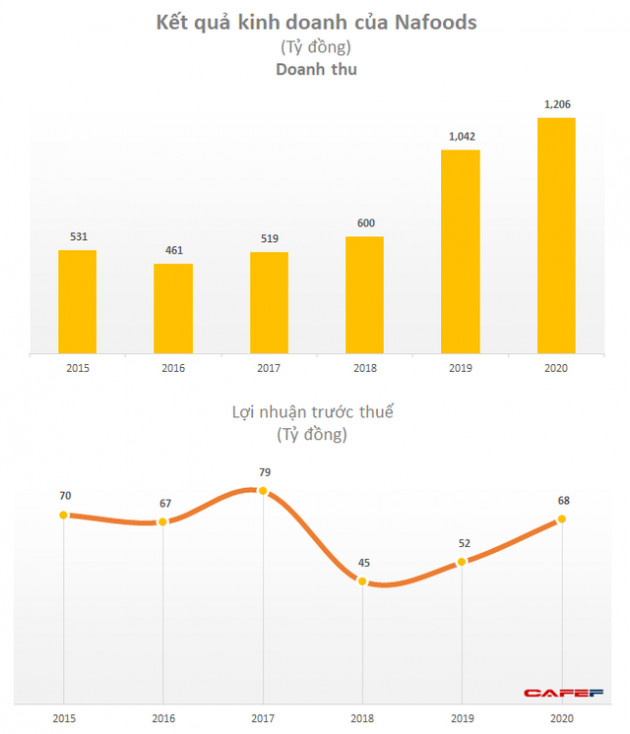 Nafoods Group (NAF): Doanh thu 2020 đạt đỉnh với 1.214 tỷ đồng, năm 2021 dự kiến tăng 50% - Ảnh 1.