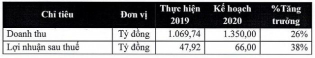 Nafoods Group (NAF): Năm 2020 đặt mục tiêu lãi 66 tỷ đồng, tăng 38% so với 2019 - Ảnh 2.