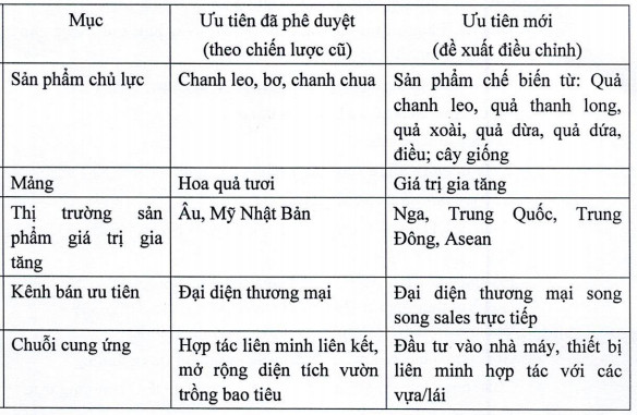 Nafoods Group (NAF): Nửa đầu năm đạt lợi nhuận 45,4 tỷ, chuyển đổi dòng sản phẩm và thị trường xuất khẩu chủ lực - Ảnh 1.