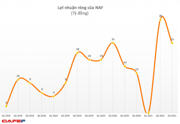 Nafoods Group (NAF): Quý 3 ước lãi 20,5 tỷ đồng, tăng 52% so với cùng kỳ 2020 - Ảnh 1.