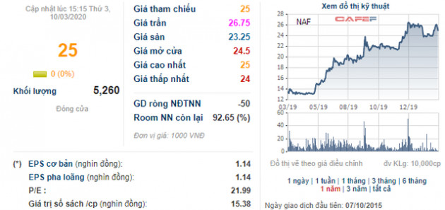 Nafoods lấy ý kiến về việc chào bán riêng lẻ gần 1 triệu cổ phiếu cho Endurance Capital với giá bằng 1/2 thị giá - Ảnh 1.