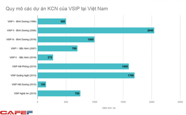 Nắm 13% diện tích đất khu công nghiệp trên cả nước, liên doanh VSIP đang thu lãi hàng nghìn tỷ đồng mỗi năm - Ảnh 1.