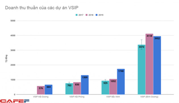 Nắm 13% diện tích đất khu công nghiệp trên cả nước, liên doanh VSIP đang thu lãi hàng nghìn tỷ đồng mỗi năm - Ảnh 3.