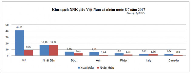 Năm 2017, Việt Nam xuất siêu gần 45 tỷ USD sang các nước trong nhóm G7 - Ảnh 1.