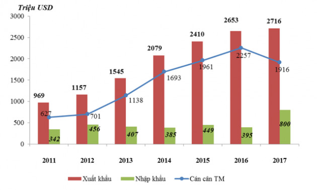 Năm 2017, Việt Nam xuất siêu gần 45 tỷ USD sang các nước trong nhóm G7 - Ảnh 2.