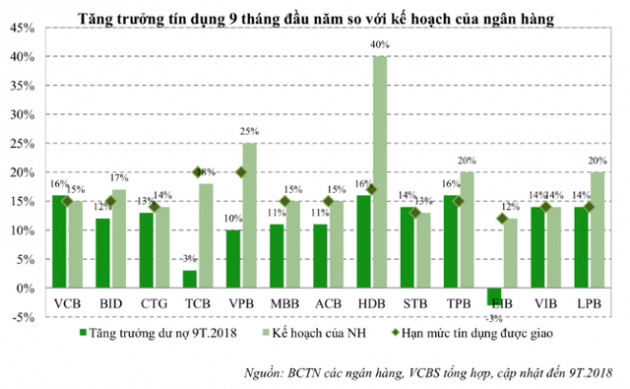 Năm 2018 - 2019, tín dụng tăng chỉ 15%, NIM ngân hàng khó cải thiện - Ảnh 1.