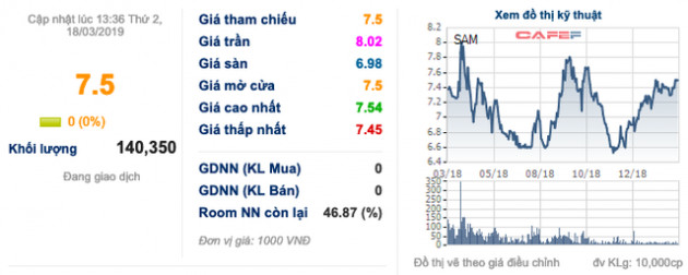 Năm 2018 bị hụt, SAM Holdings tiếp tục phương án phát hành tăng vốn lên 3.500 tỷ đồng - Ảnh 1.