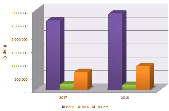 Năm 2018: Cục diện vốn hóa TTCK Việt Nam thay đổi, thanh khoản tăng mạnh - Ảnh 1.