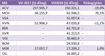 Năm 2018: Cục diện vốn hóa TTCK Việt Nam thay đổi, thanh khoản tăng mạnh - Ảnh 3.