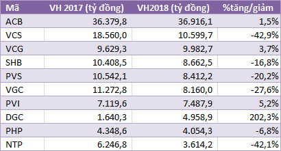 Năm 2018: Cục diện vốn hóa TTCK Việt Nam thay đổi, thanh khoản tăng mạnh - Ảnh 4.