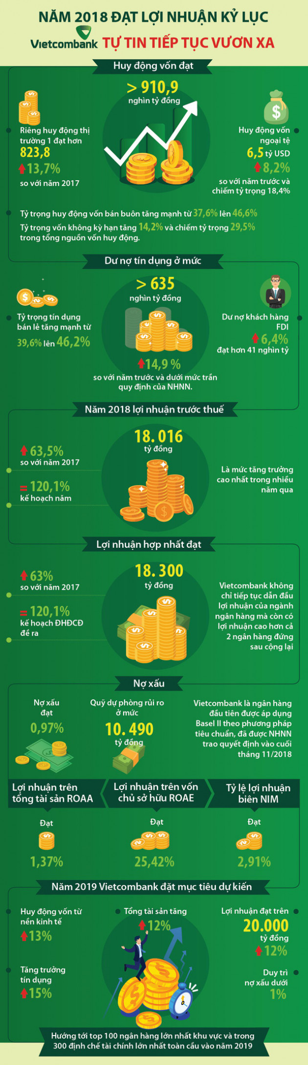 Năm 2018 đạt lợi nhuận kỷ lục, Vietcombank tự tin tiếp tục vươn xa - Ảnh 1.