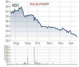 Năm 2018, KDC giảm lãi ròng về mức 163 tỷ đồng - Ảnh 1.