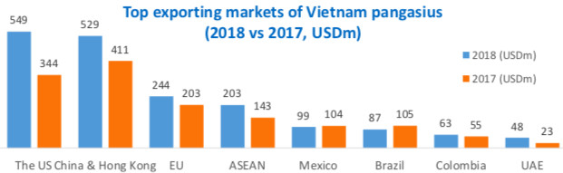 Năm 2018, xuất khẩu cá tra phá kỷ lục 20 năm, riêng Vĩnh Hoàn đã thâm nhập thị trường Trung Quốc thành công - Ảnh 4.