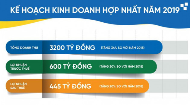 Năm 2019, CEO Group dự kiến đạt 4.300 tỷ đồng doanh thu - Ảnh 1.