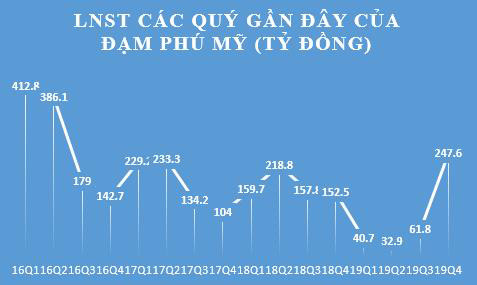 Năm 2019 Đạm Phú Mỹ (DPM) lãi hơn 370 tỷ đồng giảm gần một nửa so với cùng kỳ - Ảnh 1.