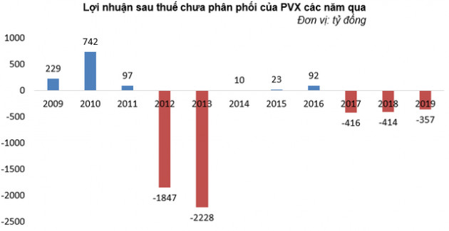 Năm 2019 lỗ thêm 198 tỷ đồng, Tổng Xây lắp Dầu khí (PVX) cận kề nguy cơ hủy niêm yết - Ảnh 1.