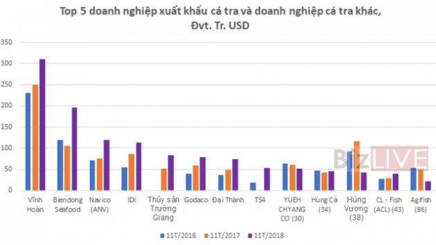 Năm 2019 rủi ro nào đang chờ doanh nghiệp xuất khẩu cá tra? - Ảnh 3.