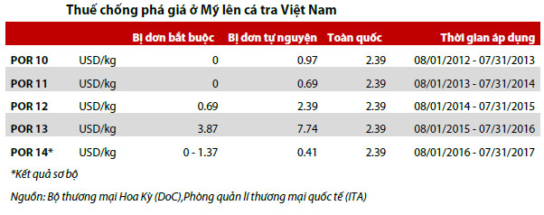 Năm 2019 rủi ro nào đang chờ doanh nghiệp xuất khẩu cá tra? - Ảnh 4.