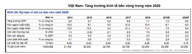 Năm 2019 từng đi ngược với xu hướng của khu vực, kinh tế vĩ mô 2020 sẽ diễn biến ra sao? - Ảnh 1.