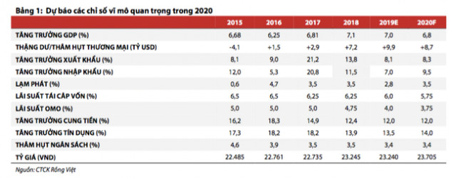 Năm 2019 từng đi ngược với xu hướng của khu vực, kinh tế vĩ mô 2020 sẽ diễn biến ra sao? - Ảnh 3.