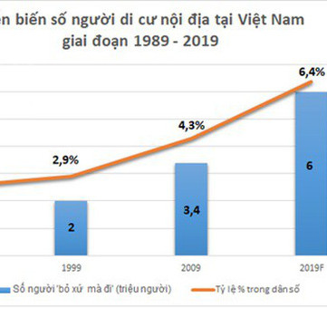 Năm 2019, Việt Nam có khoảng 6 triệu người “rời quê lên phố”