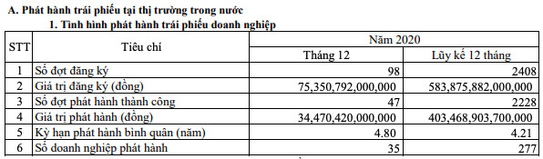 Năm 2020, doanh nghiệp hút 403.469 tỷ đồng vốn từ kênh trái phiếu - Ảnh 1.