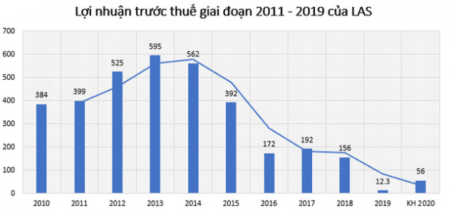 Năm 2020, Hóa chất Lâm Thao (LAS) dự kiến lãi 56 tỷ đồng cao gấp gần 5 lần 2019 - Ảnh 2.