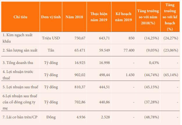 Năm 2020 Minh Phú đặt mục tiêu lãi 1.368 tỷ đồng cao gấp gần 3 lần thực hiện 2019 - Ảnh 1.