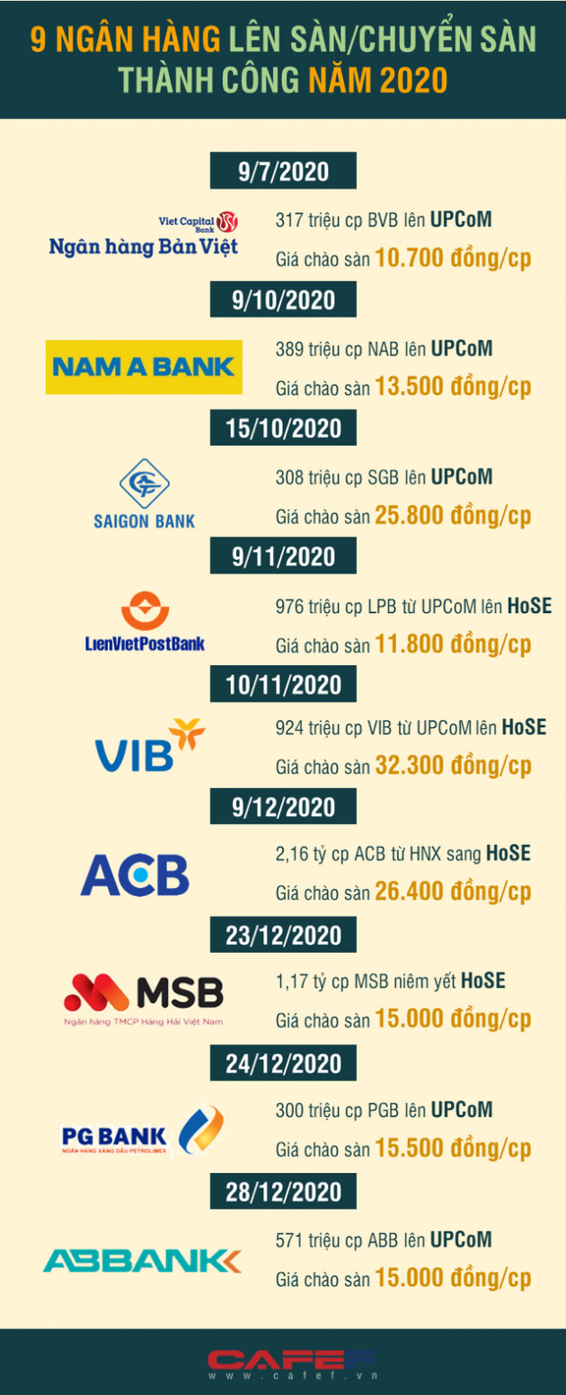 Năm 2020: Ngân hàng ồ ạt lên sàn, chuyển sàn, giá cổ phiếu bùng nổ - Ảnh 1.