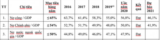 Năm 2020, nợ công/GDP có xu hướng tăng trở lại - Ảnh 1.