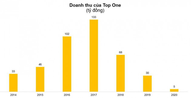 Năm 2020 Top One lỗ lớn 88 tỷ đồng, tiếp tục bị kiểm toán từ chối đưa ý kiến - Ảnh 2.