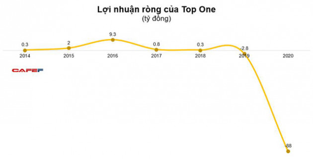 Năm 2020 Top One lỗ lớn 88 tỷ đồng, tiếp tục bị kiểm toán từ chối đưa ý kiến - Ảnh 3.