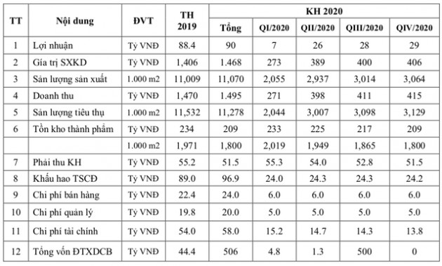 Năm 2020: Viglacera Tiên Sơn (VIT) đặt mục tiêu lãi 90 tỷ đồng, tăng vốn điều lệ lên gấp 3 lần - Ảnh 1.