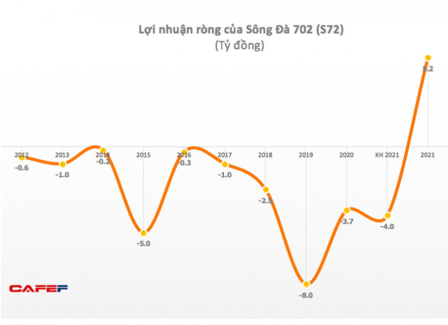 Năm 2021, Sông Đà 7.02 (S72) có lãi trở lại sau nhiều năm kinh doanh thua lỗ - Ảnh 1.