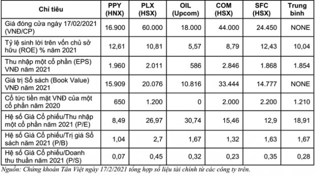 Năm 2021 Xăng Dầu Dầu Khí Phú Yên (PPY) có Lợi nhuận tăng 72,5% - Ảnh 4.