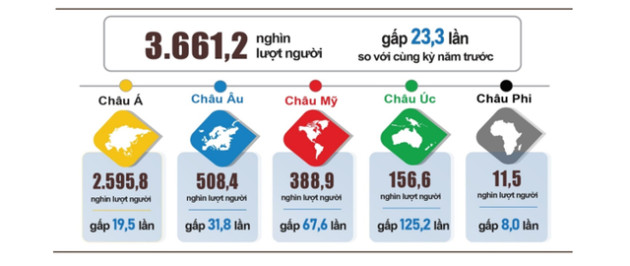 Năm 2022, khách quốc tế đến Việt Nam tăng hơn 23 lần, dòng khách từ đâu đổ về nhiều nhất? - Ảnh 1.