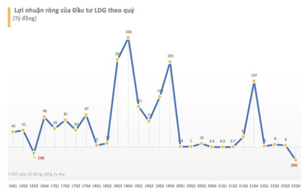 Năm 2022, LDG chỉ lãi 4 tỷ đồng - cách xa kỳ vọng 310 tỷ đồng - Ảnh 1.