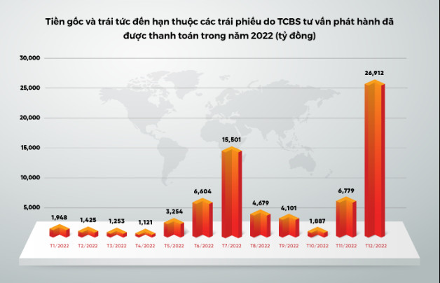 Năm 2022, lợi nhuận TCBS đạt 3.052 tỷ đồng, công bố kế hoạch Zero Fee - Ảnh 1. Năm 2022, lợi nhuận TCBS đạt 3.052 tỷ đồng, công bố kế hoạch Zero Fee - Ảnh 1.