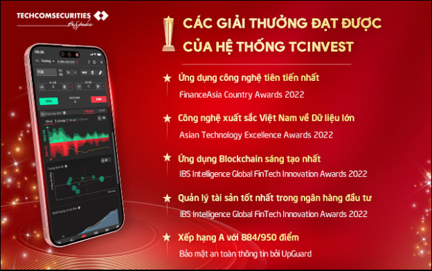 Năm 2022, lợi nhuận TCBS đạt 3.052 tỷ đồng, công bố kế hoạch Zero Fee - Ảnh 2. Năm 2022, lợi nhuận TCBS đạt 3.052 tỷ đồng, công bố kế hoạch Zero Fee - Ảnh 2.