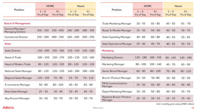 Năm 2022, ngành tiêu dùng nhanh trải thảm đỏ mời gọi nhân sự, trả lương cao chót vót - Ảnh 1.