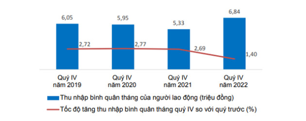 Năm 2022, thu nhập bình quân của lao động đạt 6,7 triệu đồng/tháng - Ảnh 1.