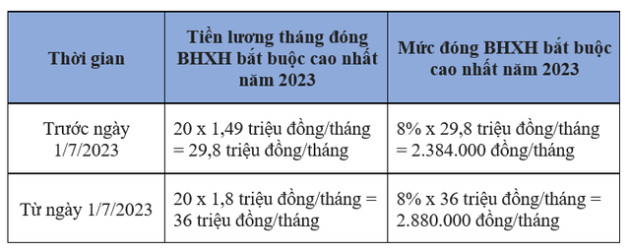 Năm 2023, người lao động hưởng lương hưu thế nào khi đóng BHXH ở mức cao nhất? - Ảnh 1.