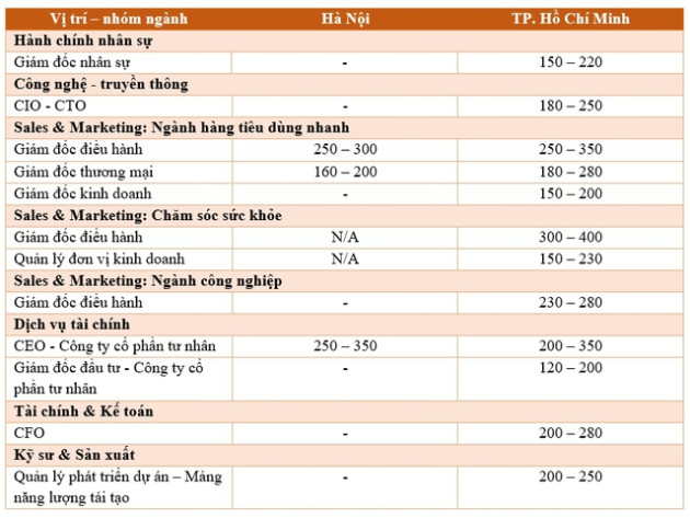 Năm 2023, những vị trí nào sẽ có mức lương trên 200 triệu đồng/tháng? - Ảnh 1.