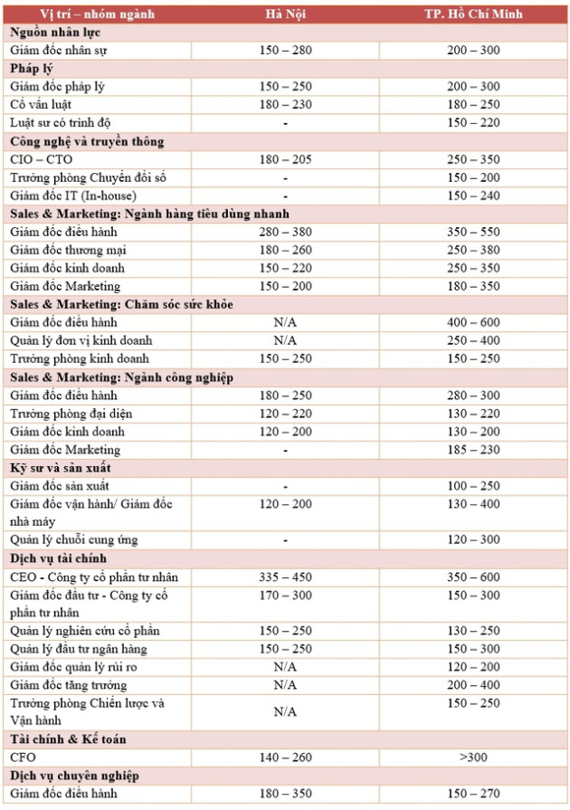 Năm 2023, những vị trí nào sẽ có mức lương trên 200 triệu đồng/tháng? - Ảnh 2.